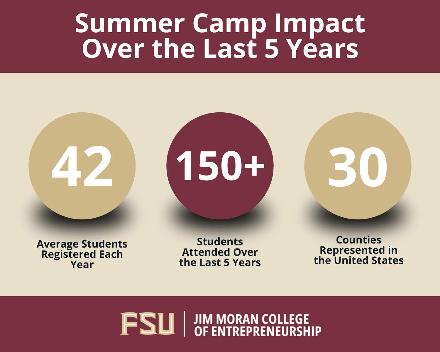 JMC Summer Camp Impact